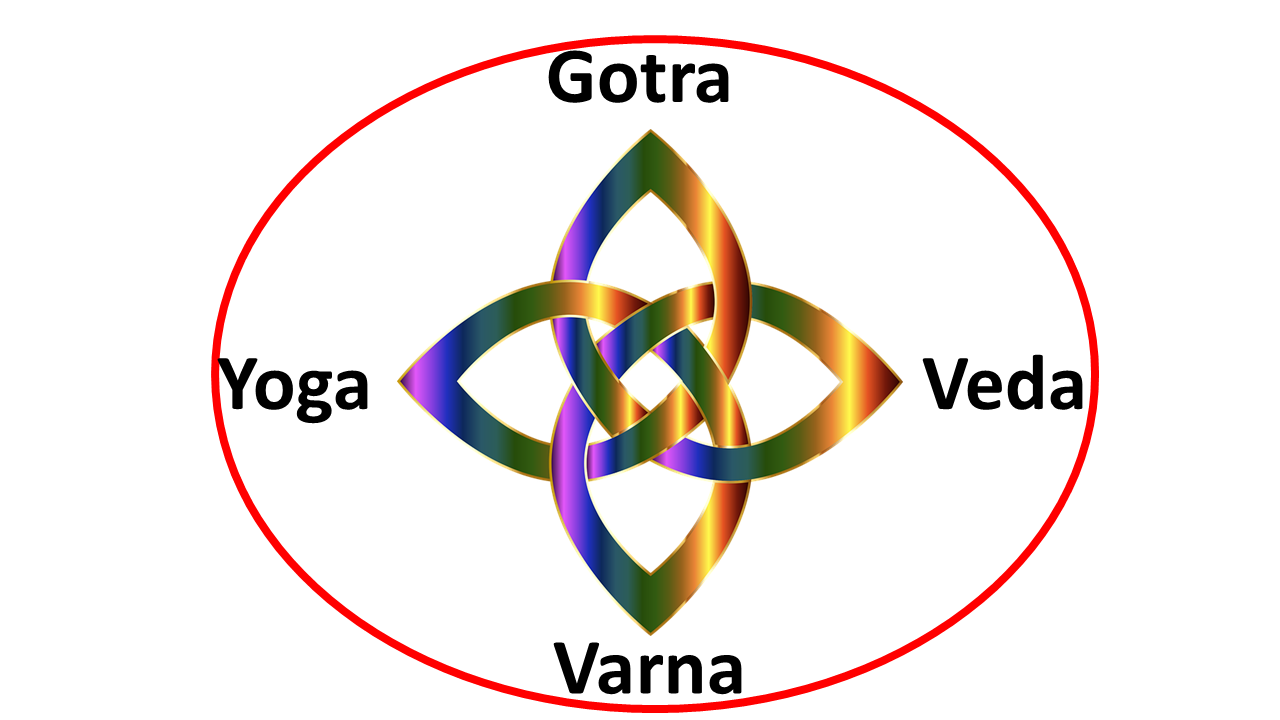 Gotra Hindu systems interlinked