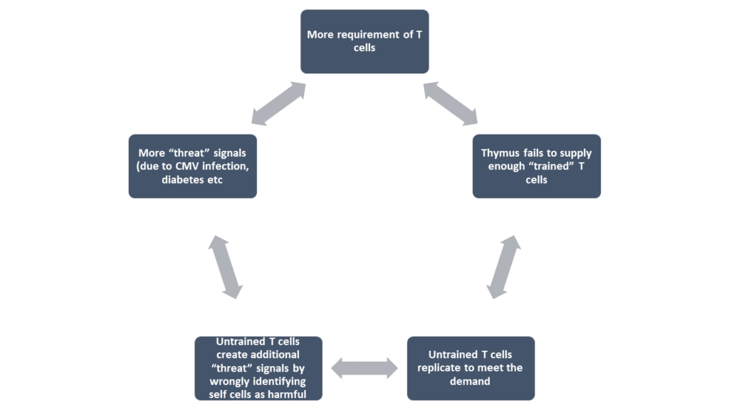 Who will require NOT hospitalization in Covid-19- T cell requirement