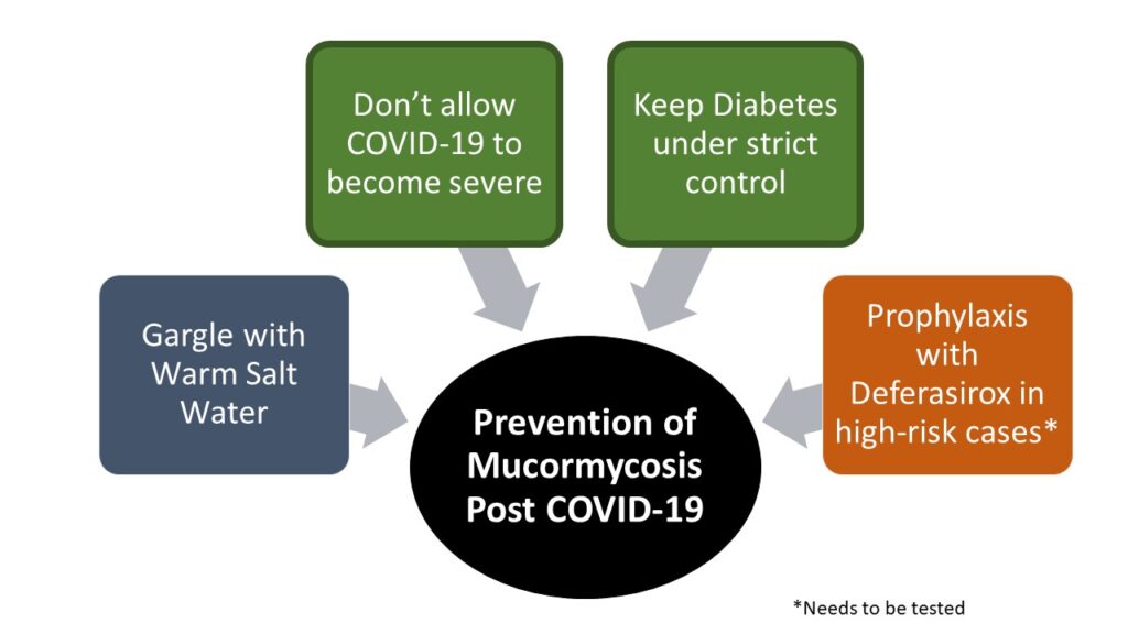 Mucormycosis and Covid Prevention