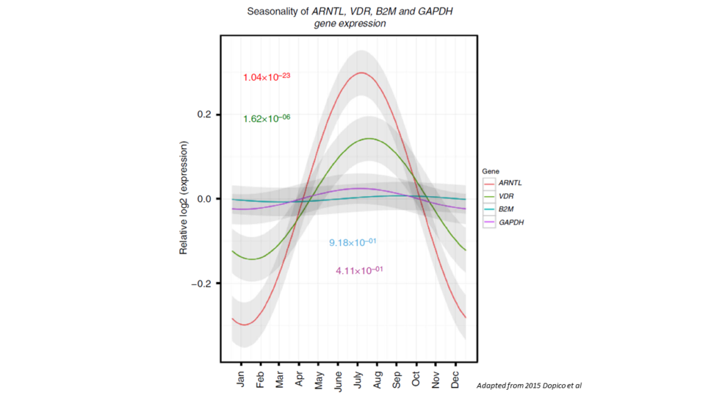 Seasons And Treatment- gene expression